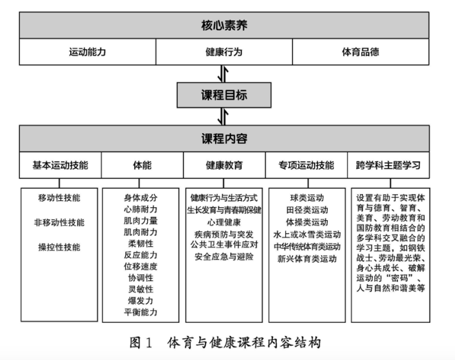 教育部：取代英语，体育成为第三主科！最新课程标准发布！(图2)