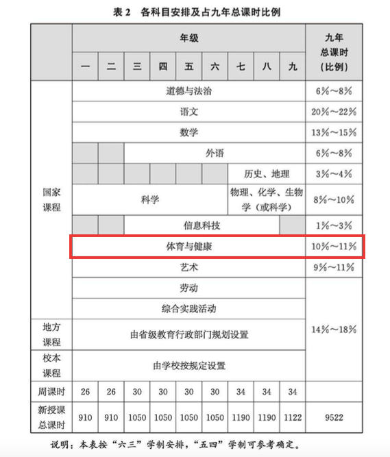 教育部：取代英语，体育成为第三主科！最新课程标准发布！(图1)